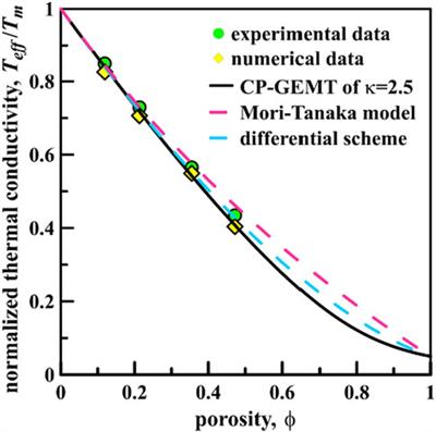 A percolation-based micromechanical model for elastic stiffness and conductivity of foam concrete